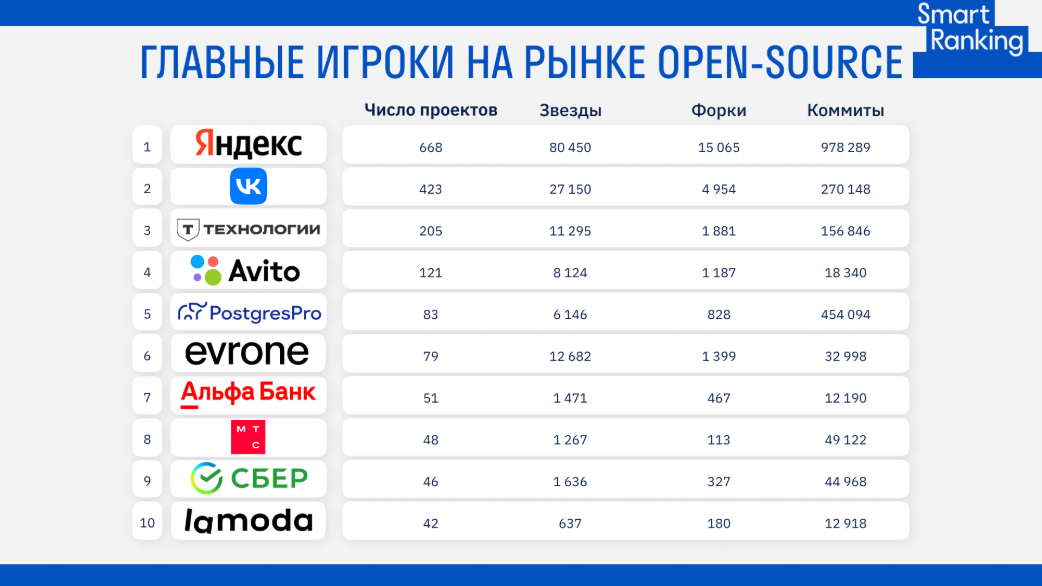 Мы попали в рейтинг крупнейших компаний, развивающих open-source в России 1