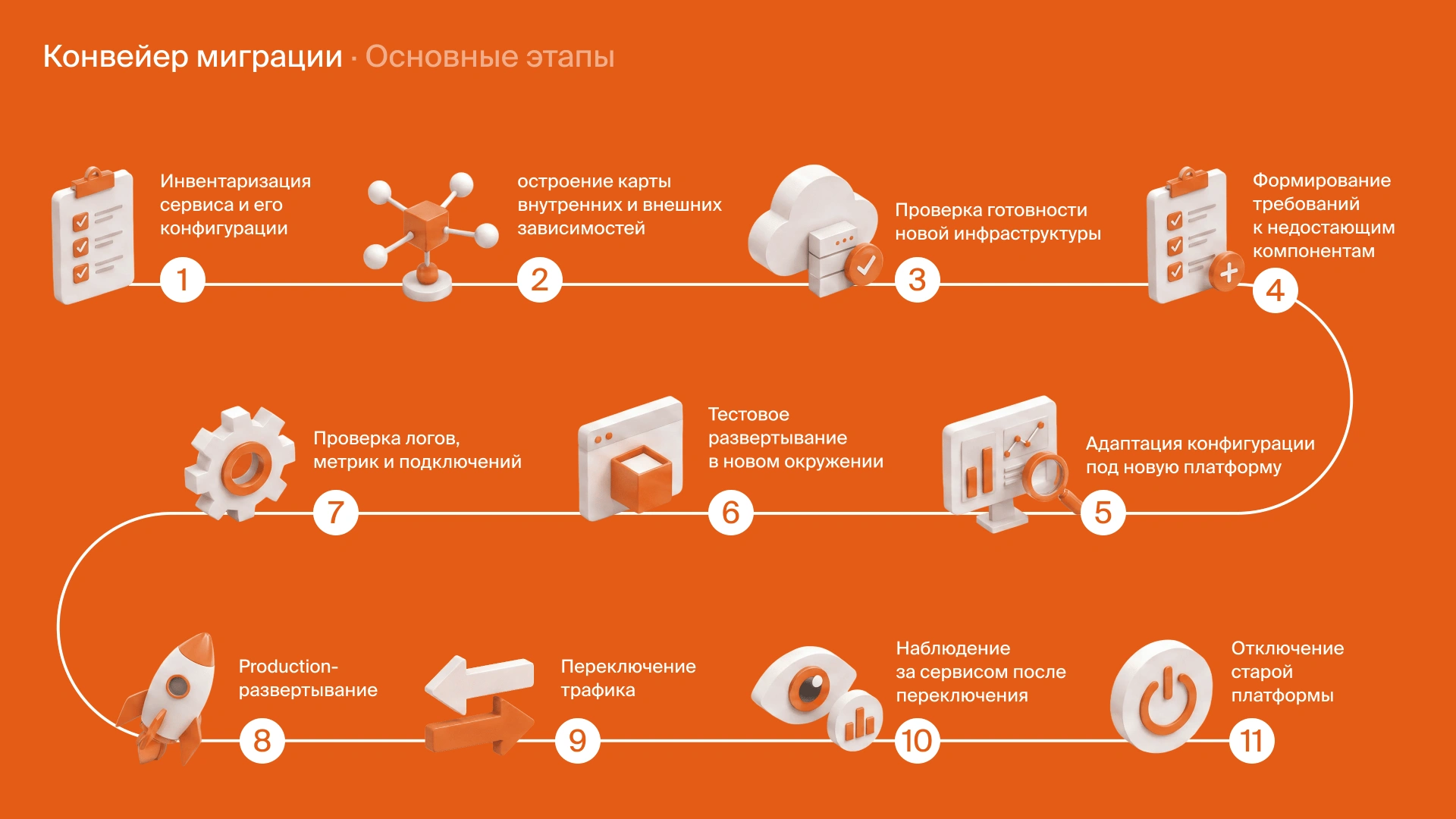 Готовим сервис перевозок к переходу на новую инфраструктуру 3