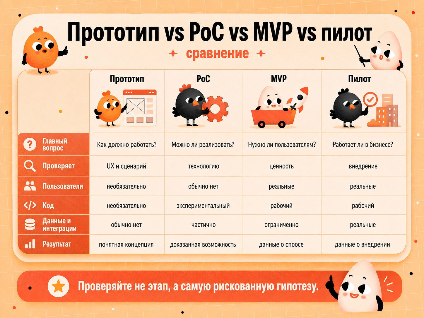 Прототип, Proof of Concept, MVP и пилот: в чем разница и что выбрать 1