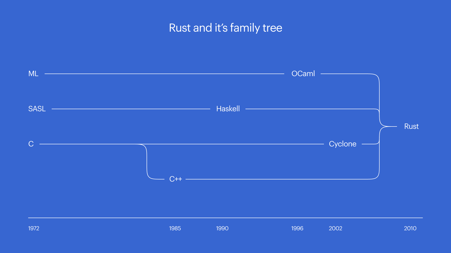 Семейное древо Rust