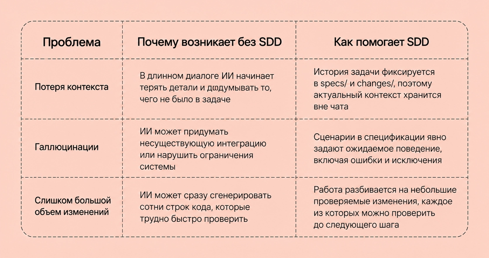 Что такое SDD и как мы применяем его в работе 3