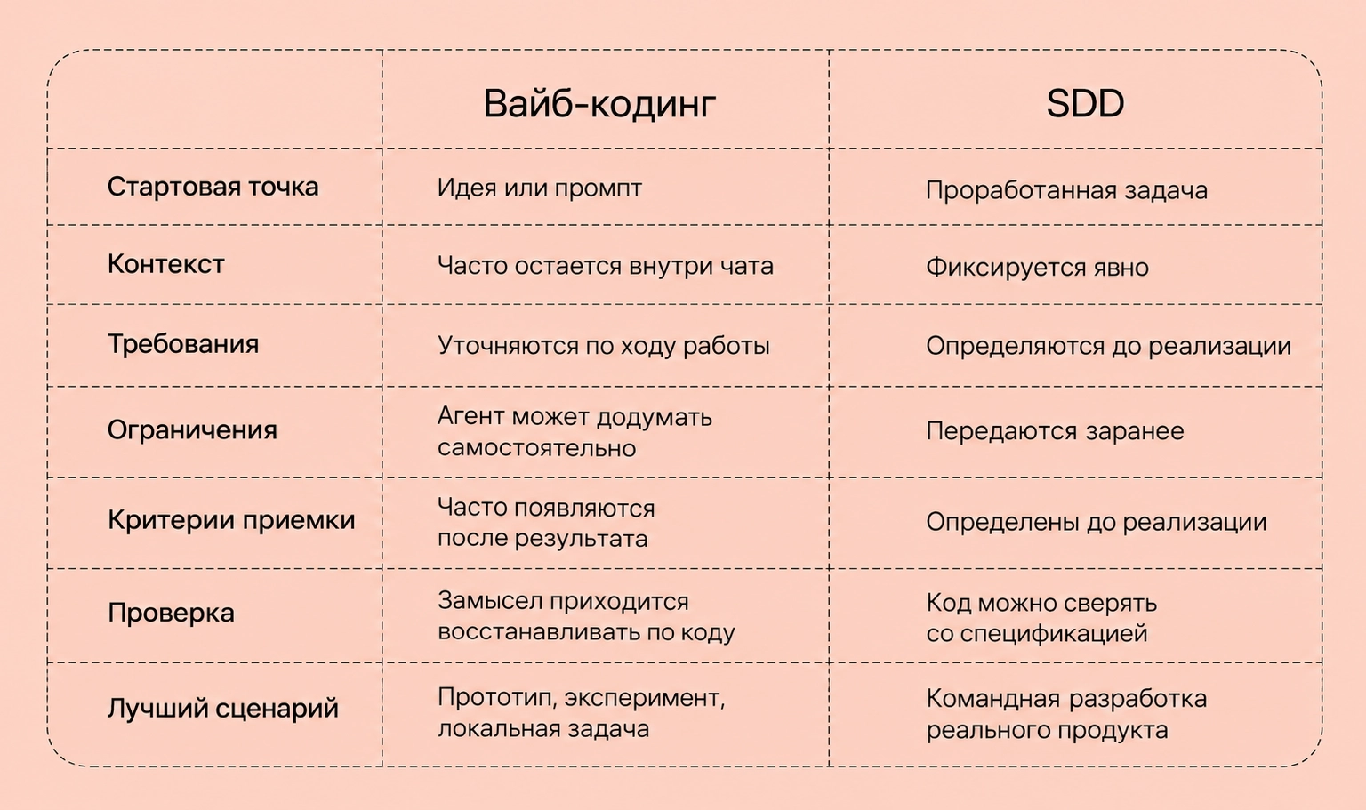 Что такое SDD и как мы применяем его в работе 2