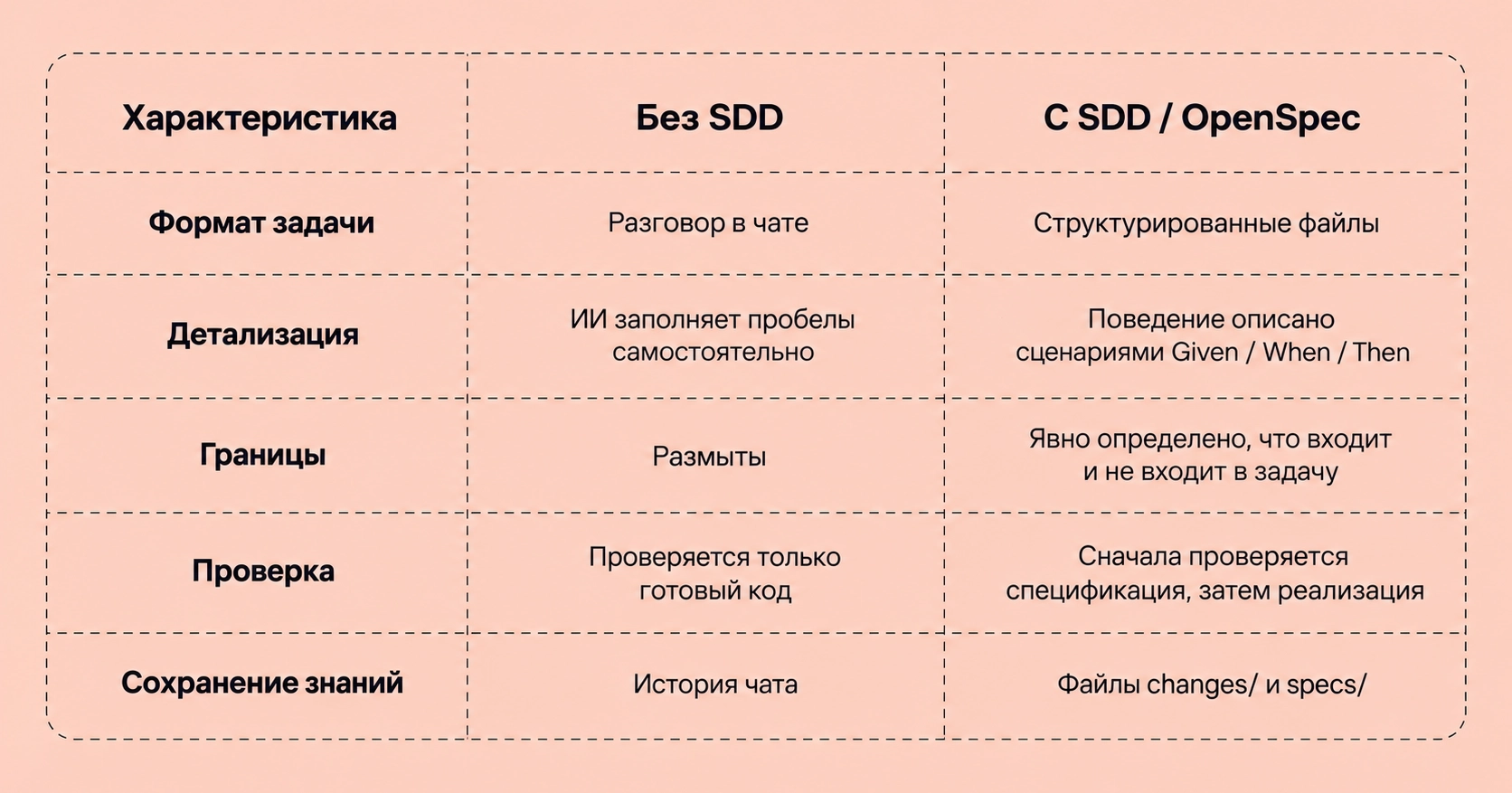 Что такое SDD и как мы применяем его в работе 4